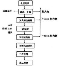 堆肥过程