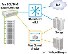 图2 边缘网络交换机转移到FCoE后的网络架构 图2 边缘网络交换机转移到FCoE后的网络架构